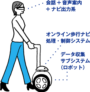 盲導犬ロボットの実現に向けて
